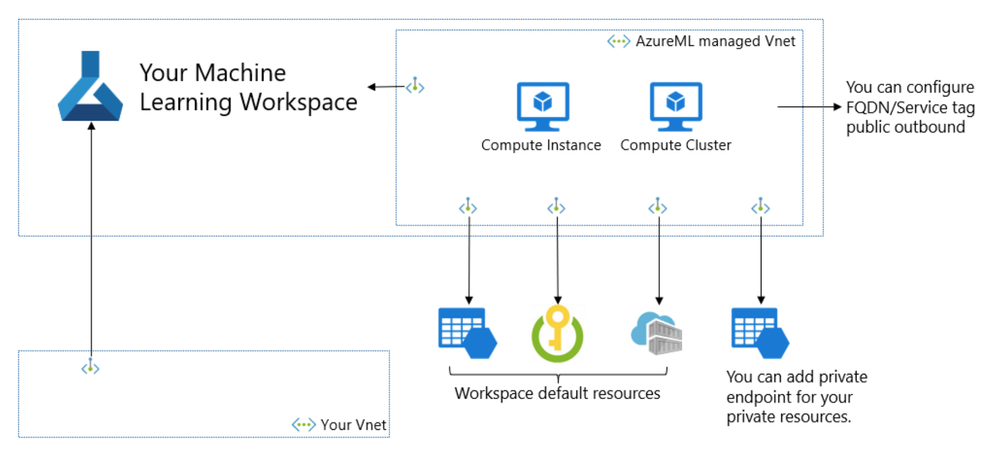 Managed VNet Architecture
