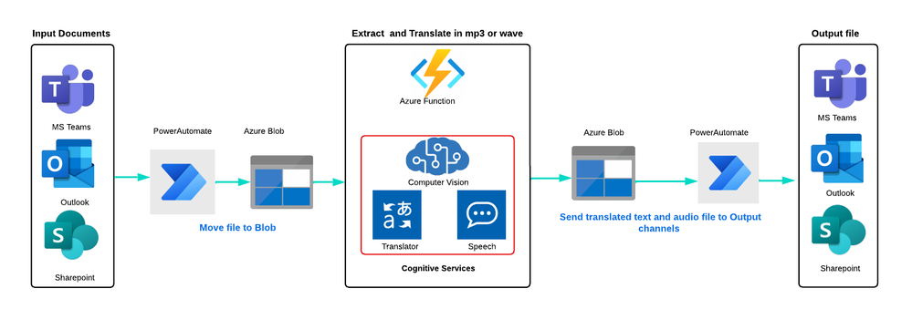 document-translation-for-language-and-audio-for-accessbility.png