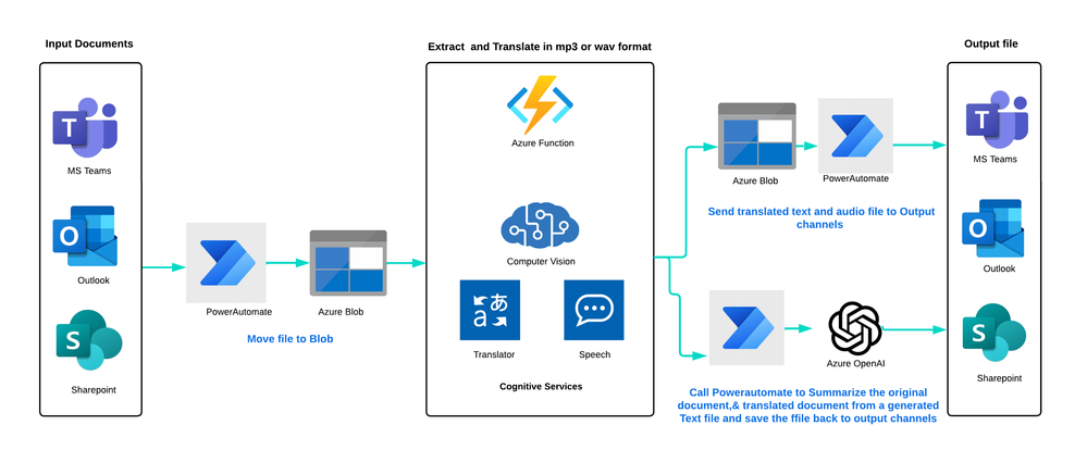 document-translation-for-language-and-audio-for-accessbility (1).png