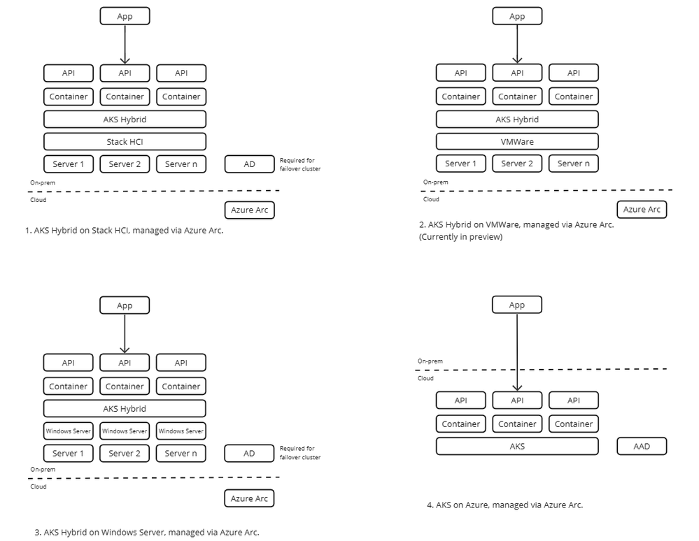 Deployment options