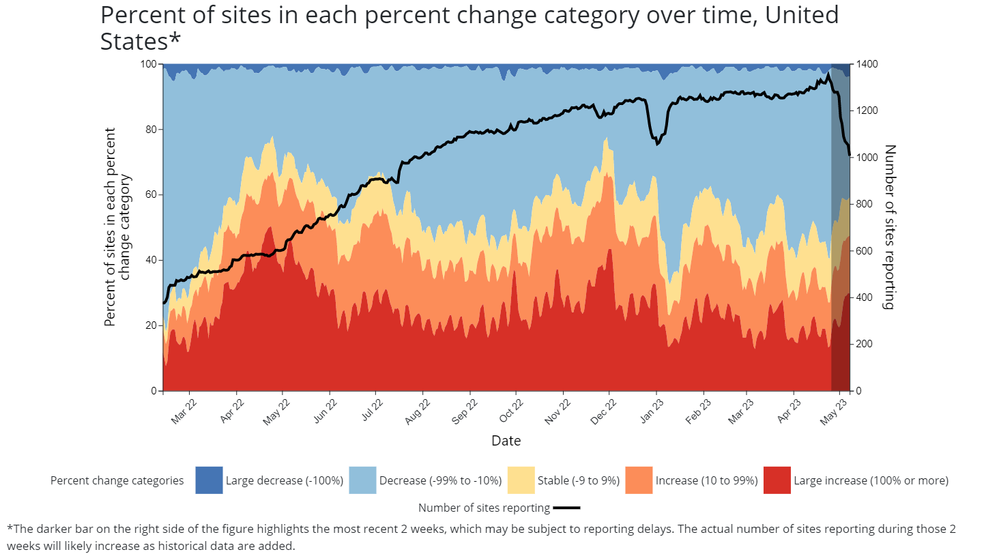Percent of sites in each percent change category over time, United States (2).png