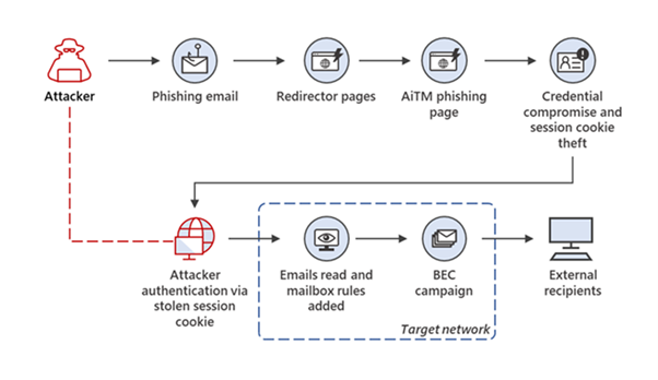 Figure 1. Example of an AiTM phishing campaign that led to a BEC attack