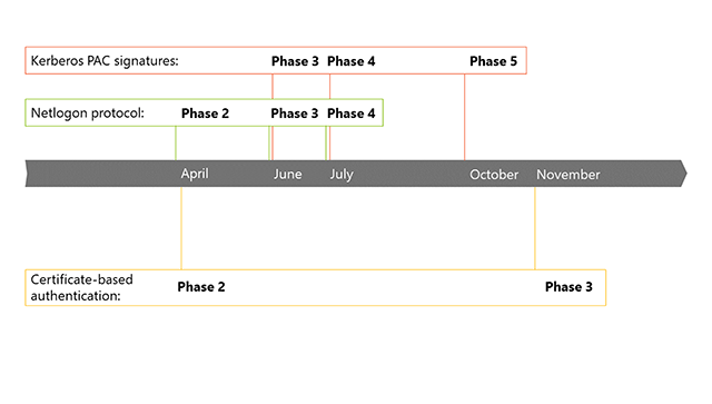 A visual timeline of the hardening changes taking place in 2023.png