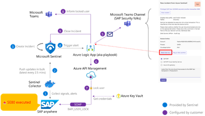 Overview of the SAP user block scenario