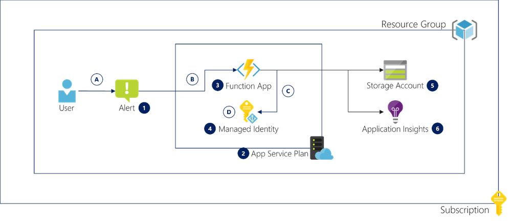 Figure 1: Solution Overview