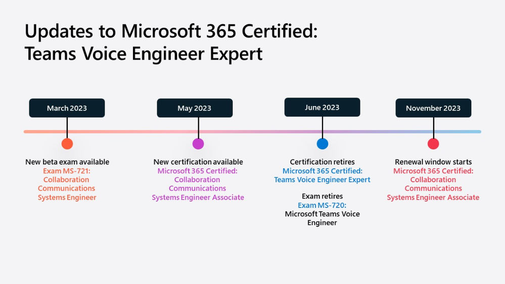 Updates to Microsoft 365 Certified MS-721 tech community post 05.31.png