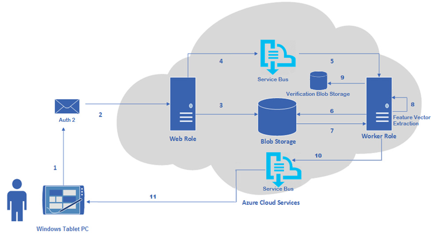 Verification-Operation-Architecture-on-Azure-Cloud.png