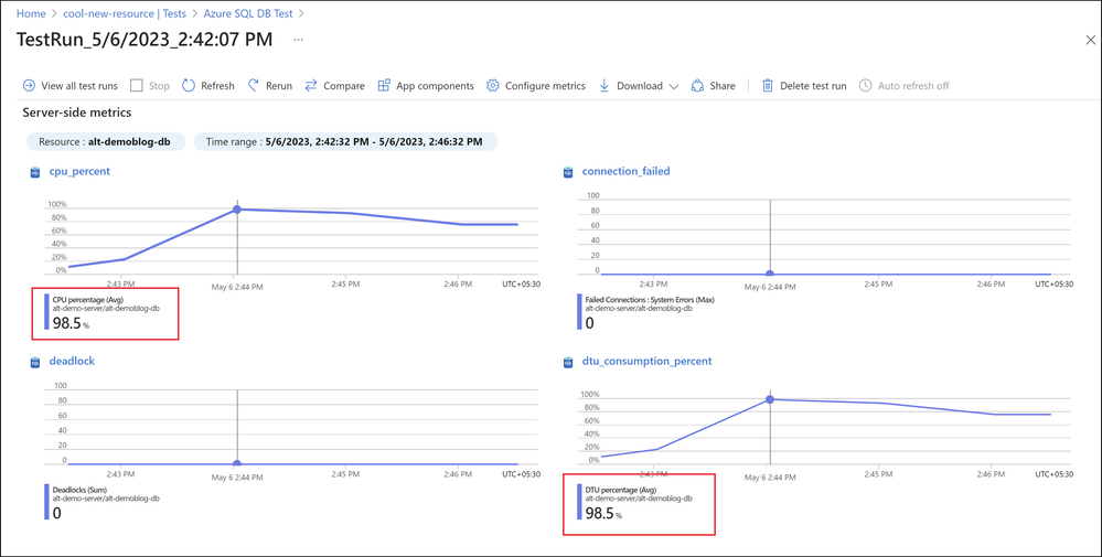 Screenshot of test results in Azure Load Testing with high CPU and DTU percent