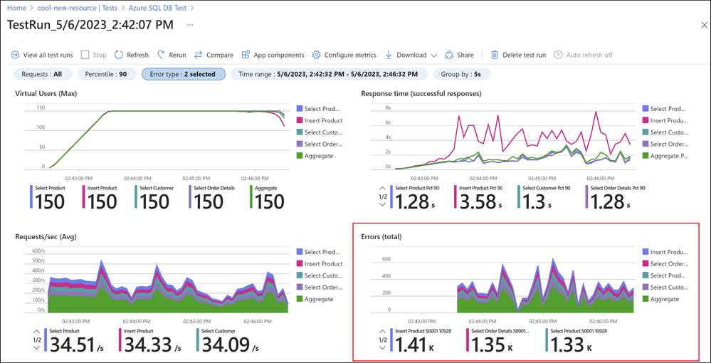 Screenshot of test results in Azure Load Testing with errors