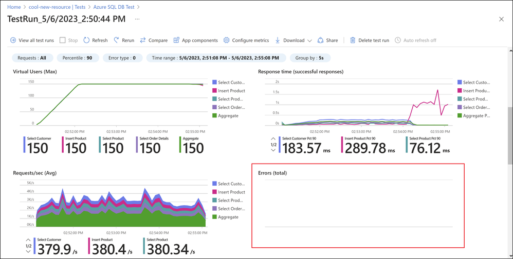 Screenshot of test results in Azure Load Testing with no errors