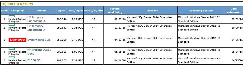 Columnstore Index: How does SQL Server delivers Industry leading ...