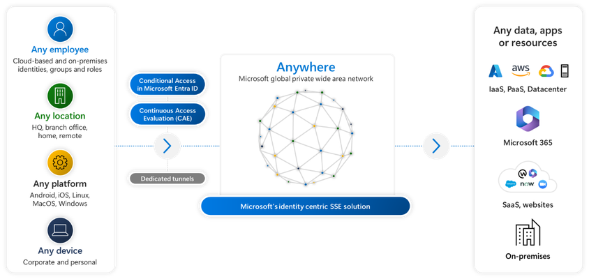 Figure 1: Microsoft’s Identity-centric SSE solution overview