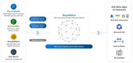 Figure 1: Microsoft’s Identity-centric SSE solution overview