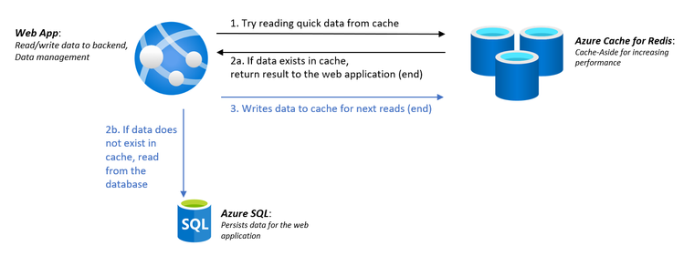 Improving Web Application Performance Using Azure Cache for Redis ...