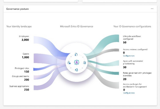 New blog post | Microsoft Entra ID Governance is generally available ...