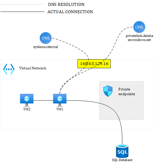Azure DNS Private Resolver topologies | Microsoft Community Hub