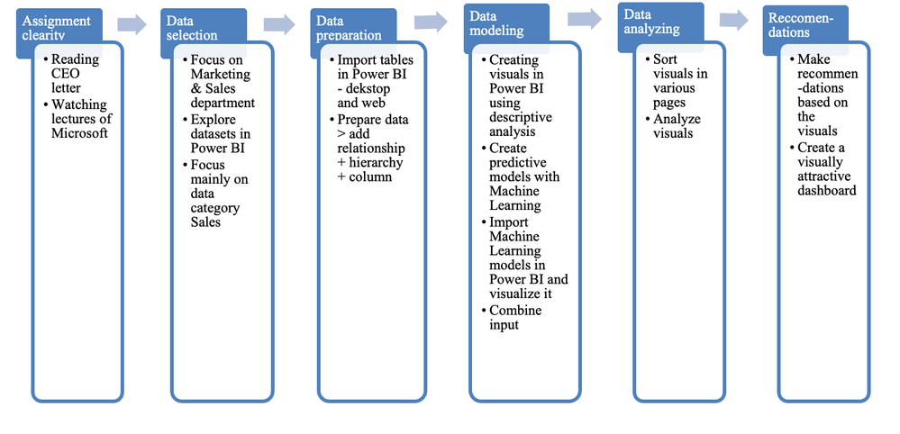 Figure 1. Steps taken during project