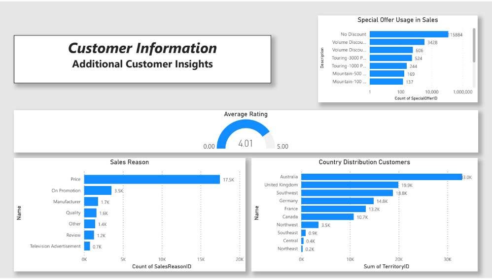 Figure 3. Additional customer insights