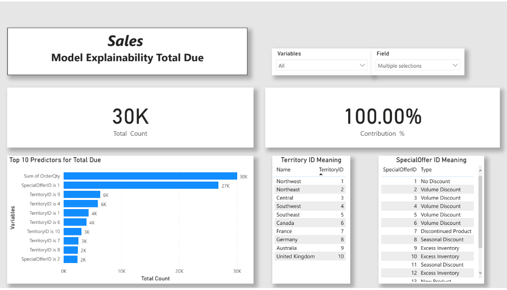 Figure 4. Sales