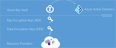 azure-security-encryption-atrest-fig1.png