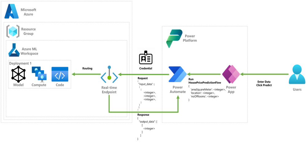 ONNX - Azure ML - Power Platform.png
