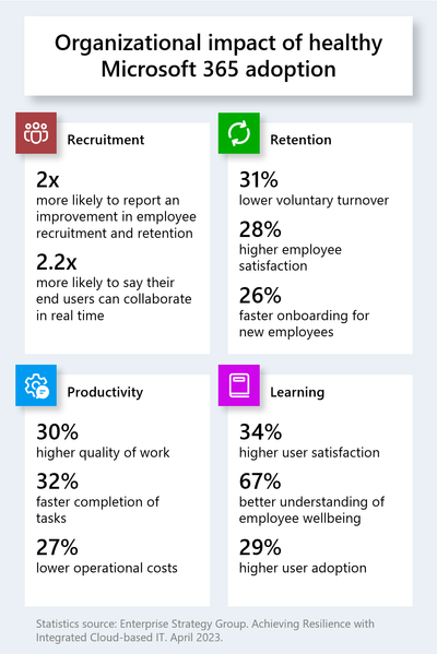 An infographic depicting the findings of the Enterprise Strategy Group research study outlining the positive benefits of healthy Microsoft 365 adoption across Recruitment, Retention, Productivity, and Learning.