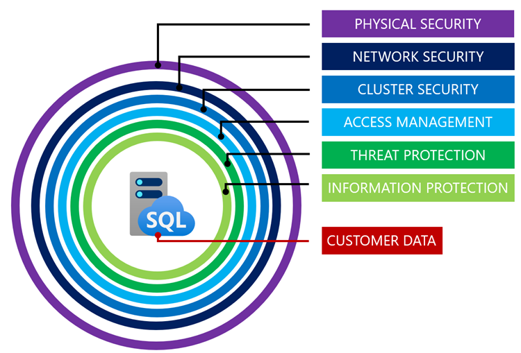 A diagram of security layers protecting data in Azure SQL Managed Instance. From outside to inside: physical security, network security, cluster security, access management, threat protection, information protection, and customer data.