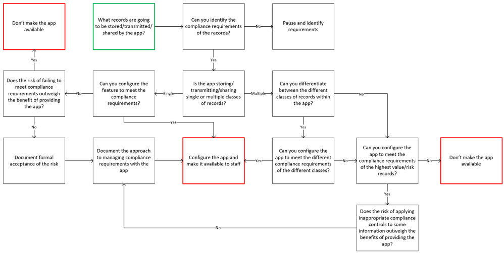 Diagram showing the process of assessing features against records management requirements