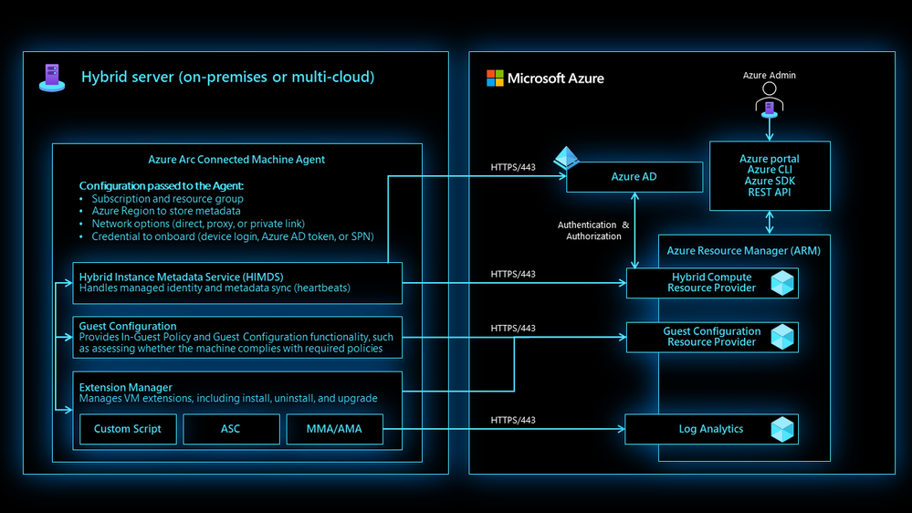 Architecture of the Azure Connected Machine Agent