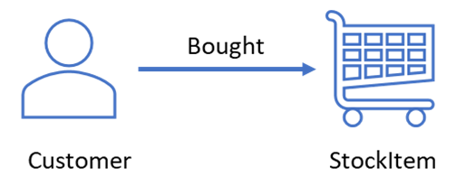 Public Preview of Graph Edge Constraints on SQL Server 2019 | Microsoft ...