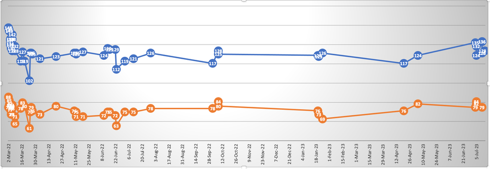 The chart leaves space for all the dates for which there is no data. I don't want this to happen.