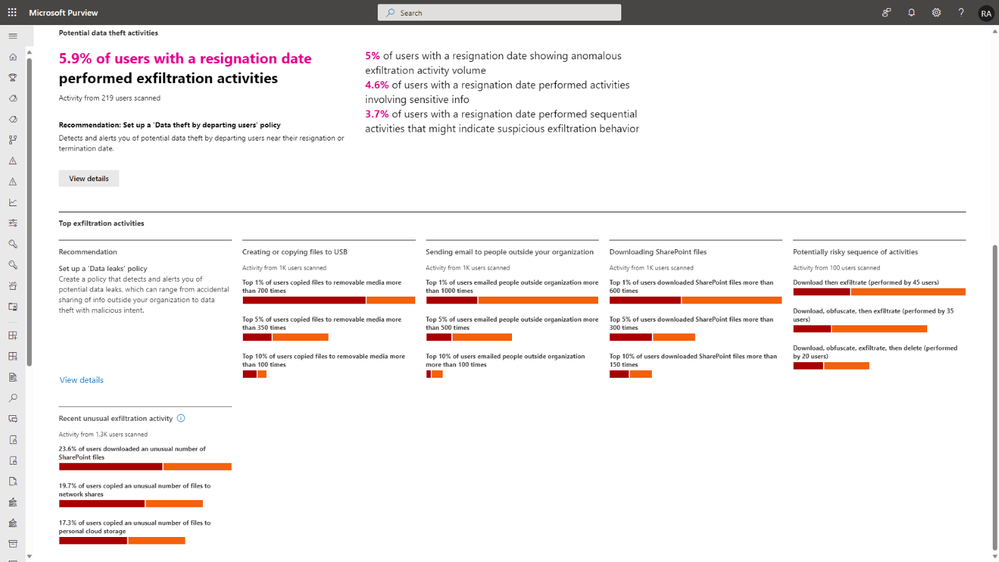 Figure 5 Insider risk analytics provides an aggregated view of insights summarizing an organization's exfiltration activities.