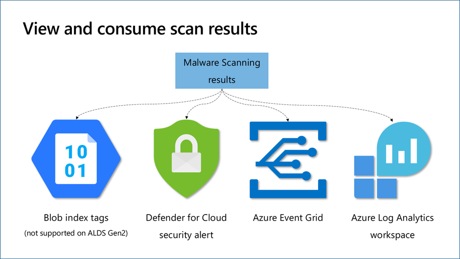 View and consume malware scanning results