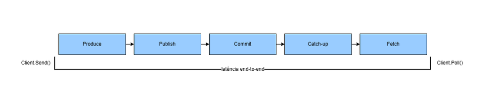 diagrama latencia end-to-end