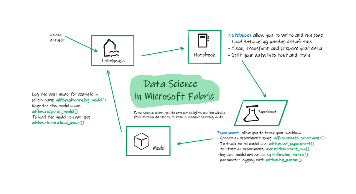 How to get started with Microsoft Fabric for Data Science