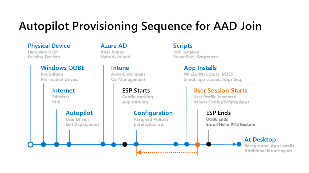 An overview of the Windows Autopilot provisioning sequence when setting up a new device.