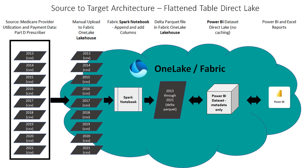 DirectLake_Architecture.png