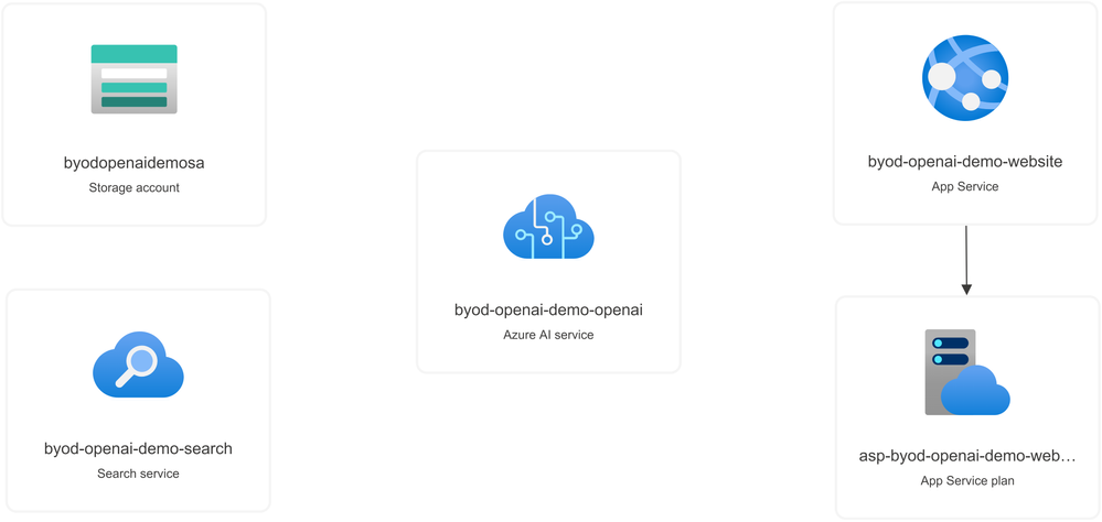 byod-openai-demo-rg.png