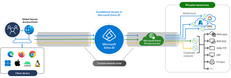 Figure 8: Enforce Conditional Access across all private resources