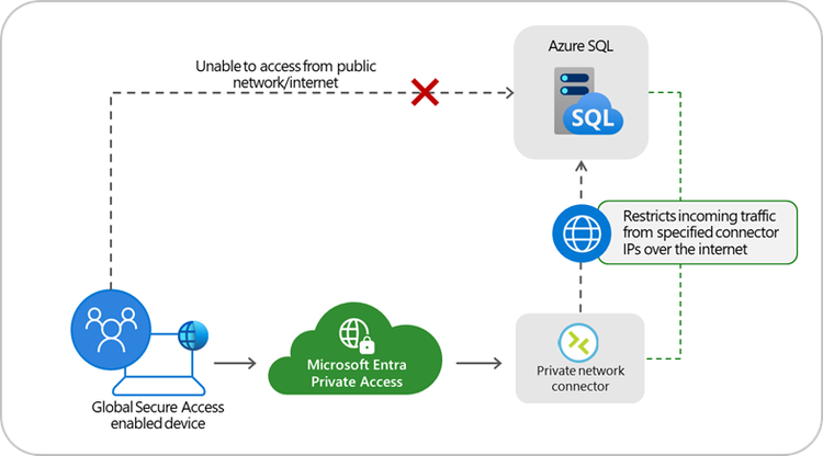 Figure 12: Ensures a single, secure path to the Azure managed services through Microsoft Entra Private Access