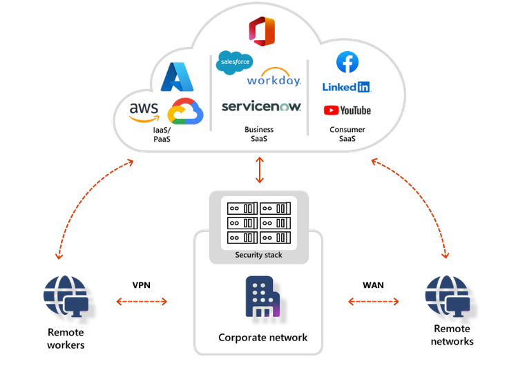 Figure 1: Traditional network security stacks and legacy VPNs are no longer sufficient