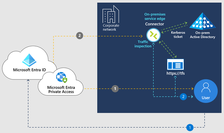 Figure 7: Intelligent local access