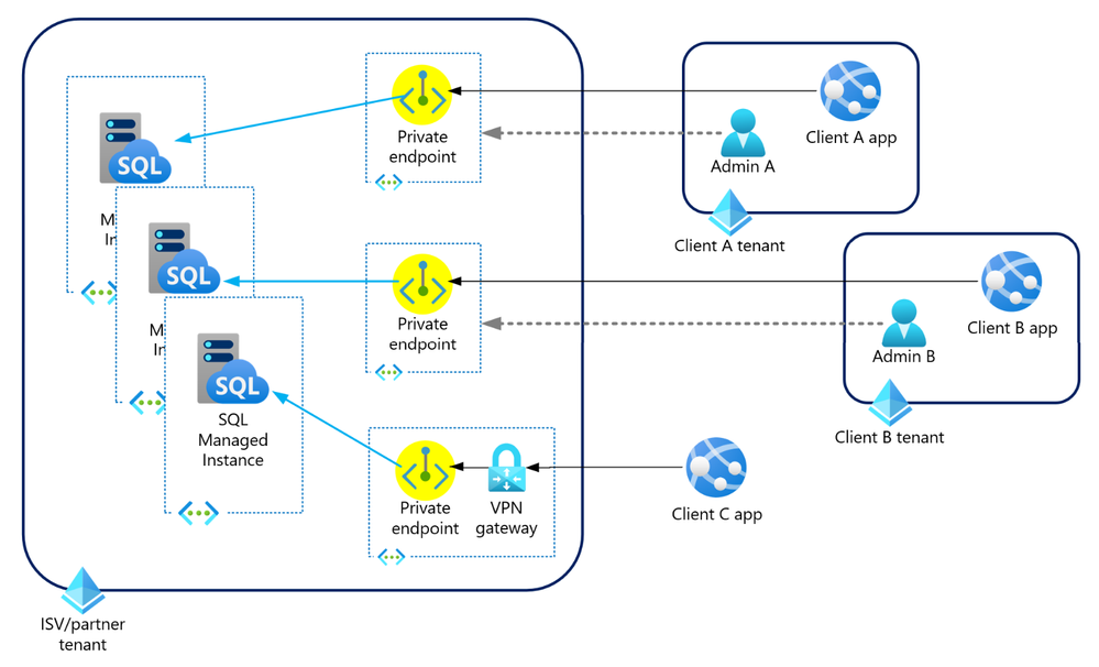 A diagram showing zone separation and cross-tenant communication with private endpoints in a multi-tenant setup.