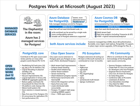 Figure 1: This diagram is a visual overview of the different Postgres workstreams at Microsoft, highlighting some of the work we’ve done over the last year. Of course, it takes a village: for many of the open source bullets in the diagram above, our contributions were not made in isolation—and involved collaboration from developers and community members across the Postgres community, and from other companies, too.