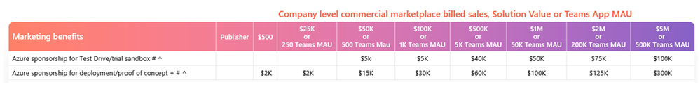 A chart showing newly announced levels of Azure sponsorship