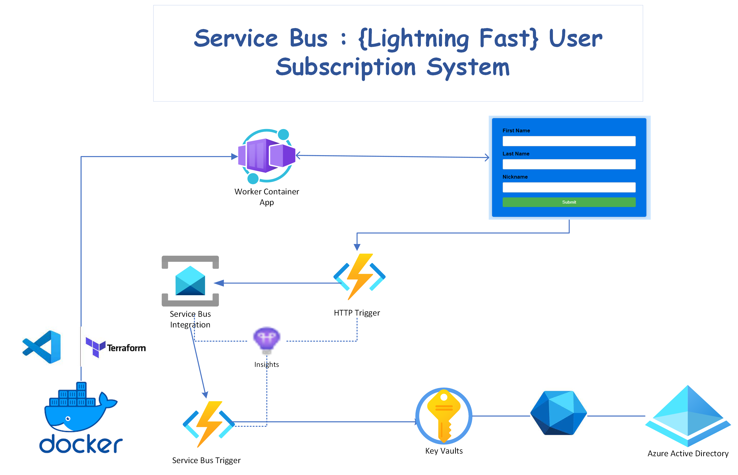Service Bus: Entra ID User Registration with Service Bus and MS Graph ...