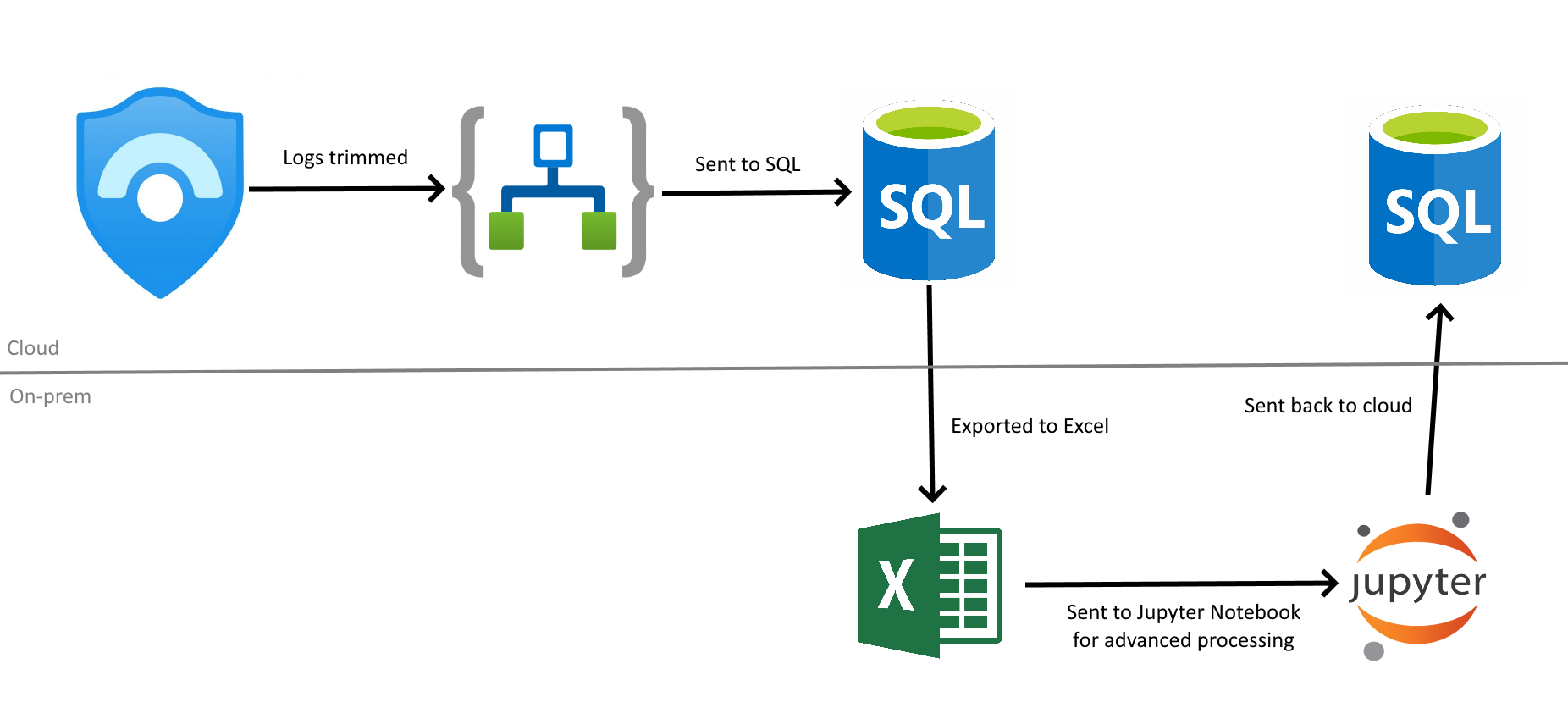 Identifying the best analytics service to use for Azure Sentinel data ...