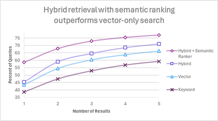 Hybrid retrieval with semantic ranking outperforms vector-only search