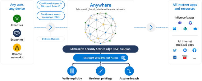 Figure 1: Secure access to all internet and SaaS applications and resources, with an identity-centric SWG.