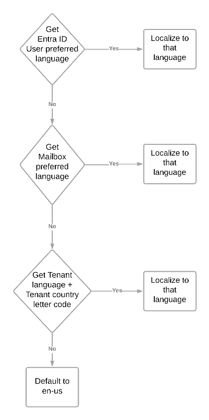 Figure 1: Diagram showing how the logic works
